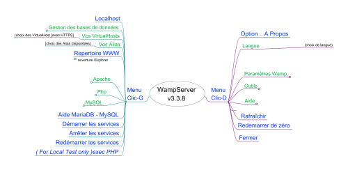 Les 2 menus principaux de WampServer